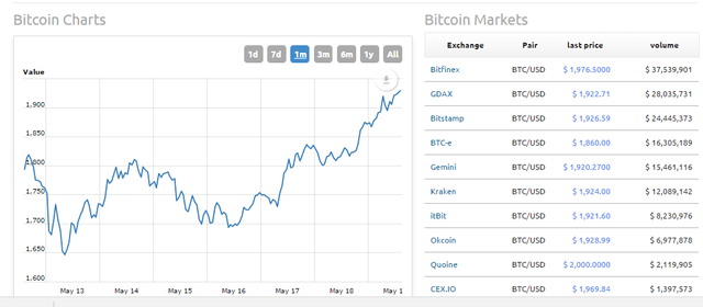 Bitcoin price chart at worldcoin index.png