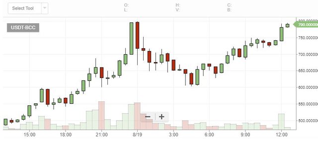 Bitcoin Cash Soars To Record High Above 900 As Mining Profits - 