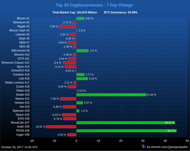 cryptocurrencies changes month