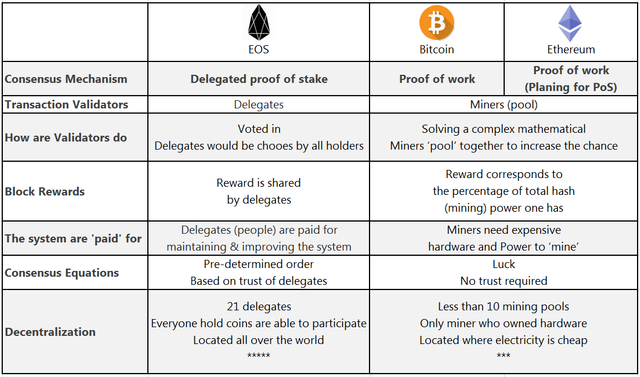 compare Delegated Proof of Stake and Proof of Work.png