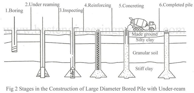 stages-in-the-construction-of-large-diameter-bored-pile-with-under-ream.jpg