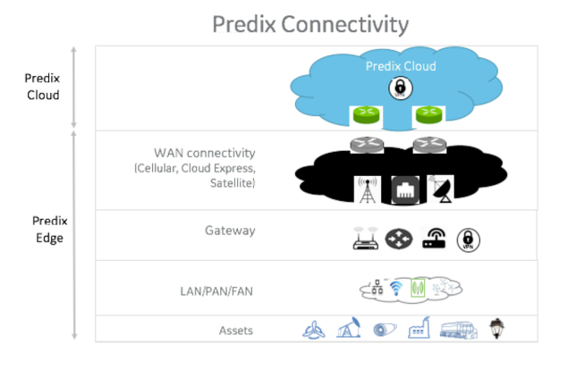 ge predix cloud m2h machine indusrial smart factory gateway 2.png