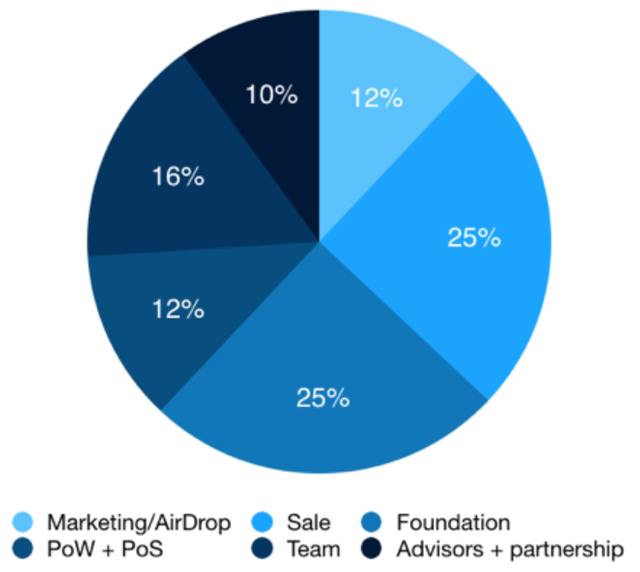 token distribution.png