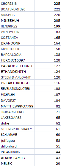 season leaders week 3.png