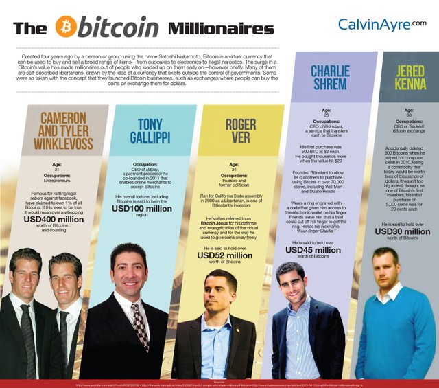 top-5-bitcoin-millionaires_52dce3ff10671_w1500-2.jpg