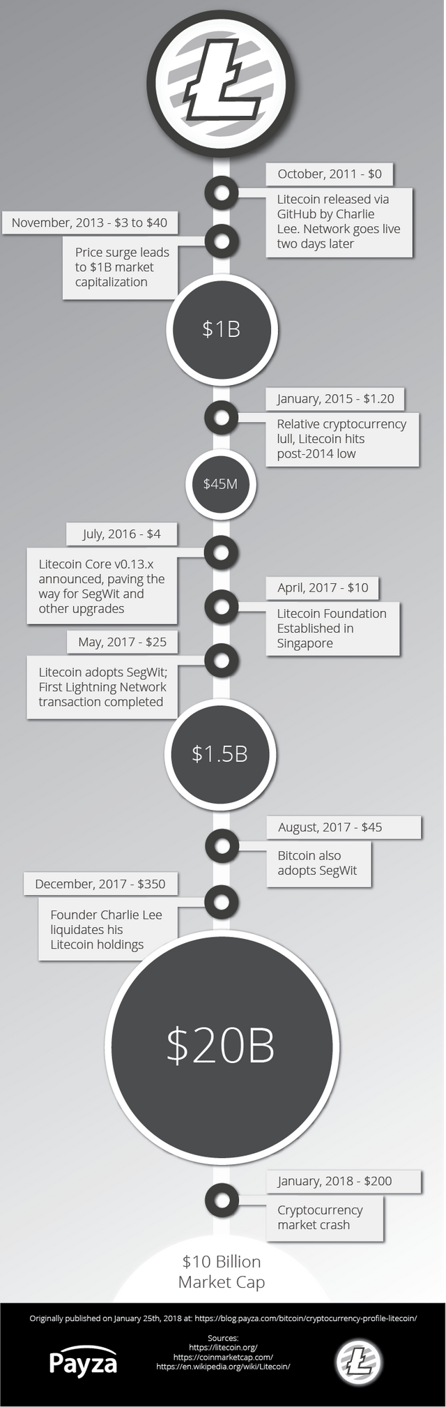 Litecoin-Timeline.png