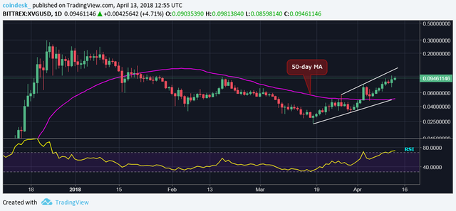 xvg-eos-ont-these-3-cryptos-are-leading-the-market-recovery.png