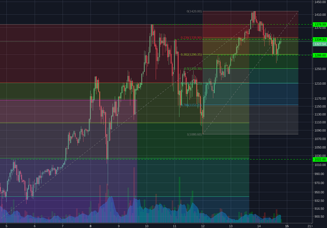 Bitstamp:ETHUSD 1h