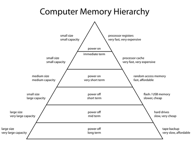 800px-ComputerMemoryHierarchy.png