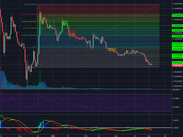 Poloniex:BCHBTC daily