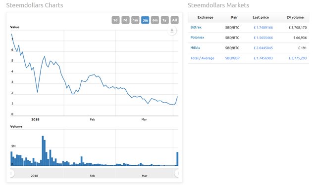 steemdollar 3 month.jpg