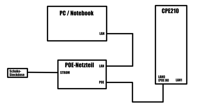 freifunk-cpe210-konfigurationsmodus.png