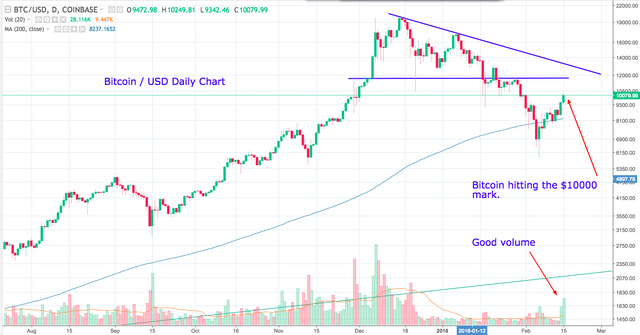 BTCUSD  10079 99 ▲ 6 41  — Unnamed — TradingView.png