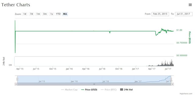 Tether Chart