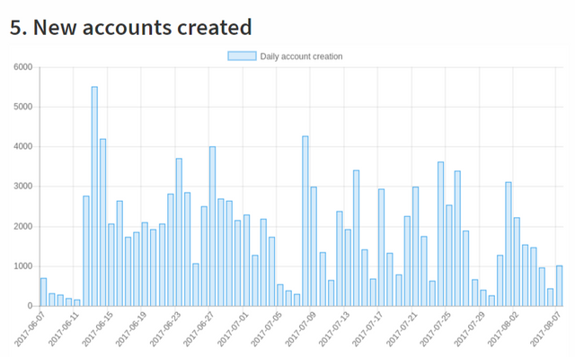 FireShot Capture 251 - Daily Steem Stats Report - August 08,_ - https___steemit.com_steemit_@pengu.png