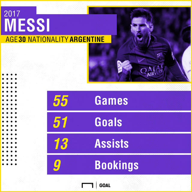 messi-2017-stats_6glglxfioie11fwfm53zjb8gd.png