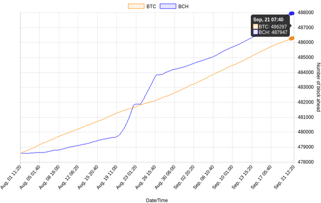 Block height