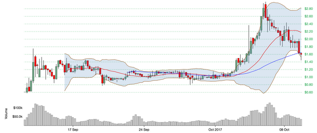 NEBL 30 Day Price