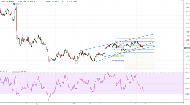 gbpusd one line busto the other one coming looking for the 78 fib to give some support.PNG