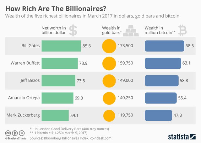 chartoftheday_8430_how_rich_are_the_billionaires_n.jpg