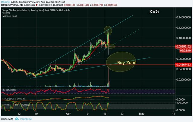 Verge XVG - Short Term Pullback on News.jpg