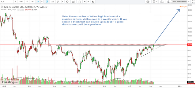 Iluka Ressources Ltd Weekly Steemit.png