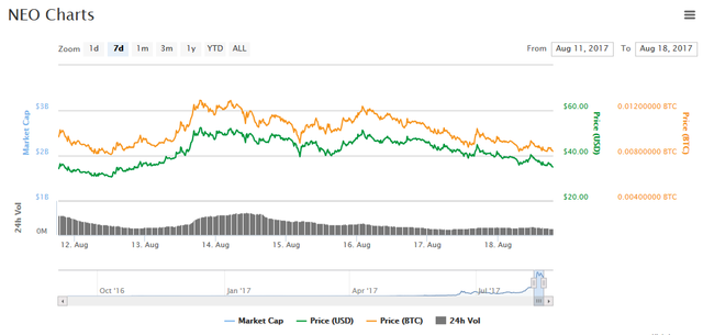 NEO chart.png