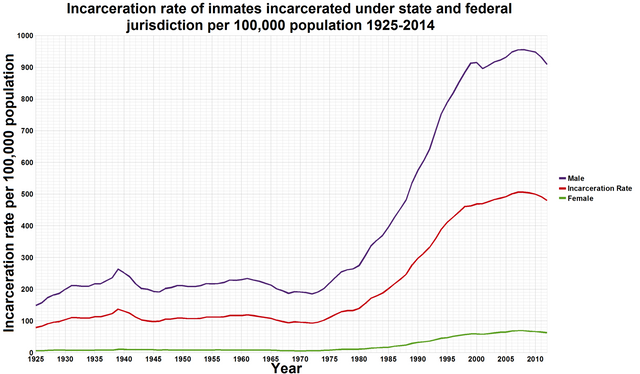 U.S._incarceration_rates_1925_onwards.png