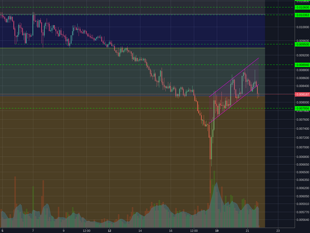 Binance:NEOBTC 2h