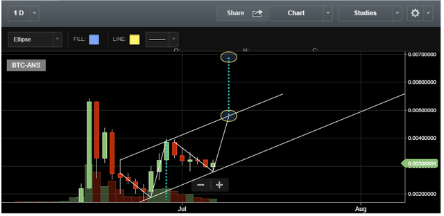 neo-july-5-short-term.PNG