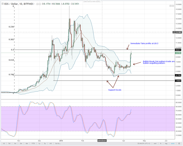 EOSUSD-Bitfinex-Daily-Chart-April-13-2018.png