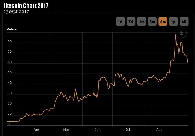 Litecoin-chart-Sept-13-2017.jpg