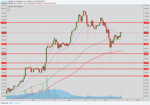 feb 14 eth bull.png