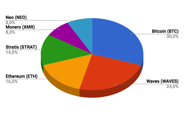 Cryptocurrency Distribution on 04-01-2018 pie chart.png