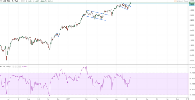 spx daily flag after flag after flag.PNG