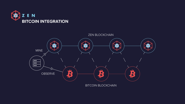 Zen_Protocol_Bitcoin_Integration_02-1024x576.png.pagespeed.ce.ED35O6c-BB.png