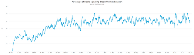 percentage-of-blocks-signalling-bitcoin-unlimited-support.png
