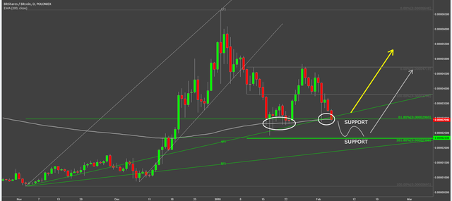 bitshares coin cryptocurrency btsbtc technical analysis chart.png