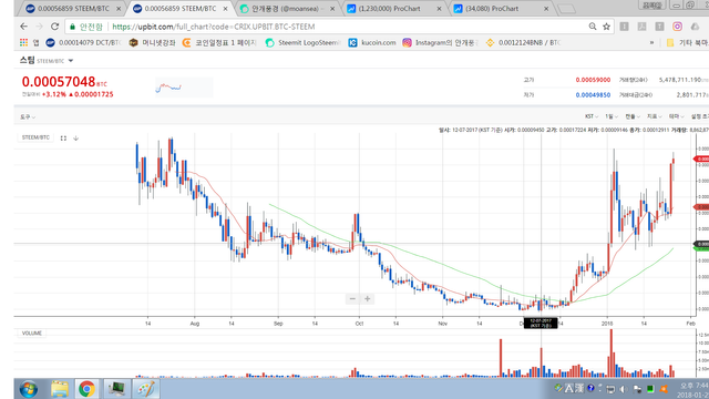 바닥권 수급의 힘을 간직하고 있는 Steem~ 신고가 갱신해도 홀딩.png