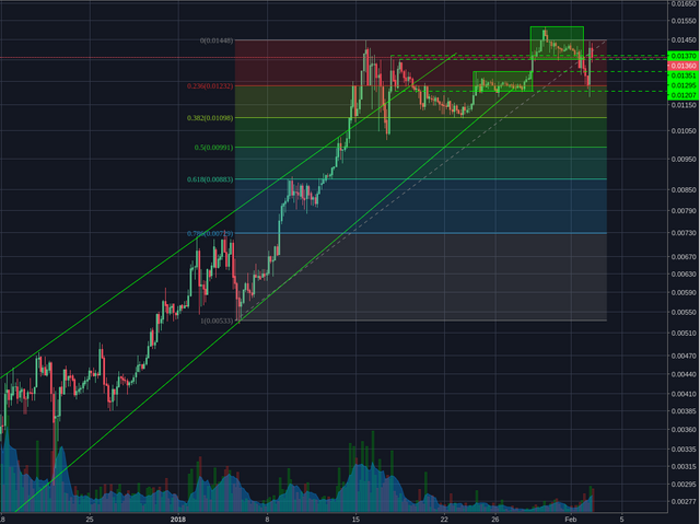 Bitfinex:NEOBTC 4h