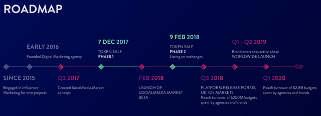 socialmarket_roadmap-1024x370.png