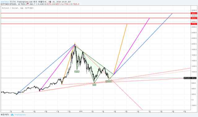 BTC H&S, flag(로그눈금).png