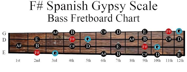 f-sharp-spanish-gypsy-scale-bass-fretboard-chart.jpg