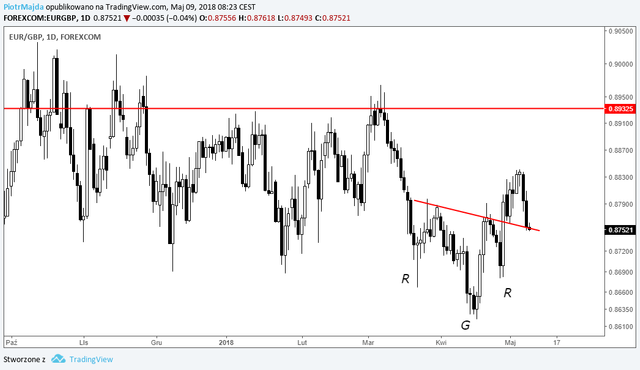 eurgbp 09,05,18.png