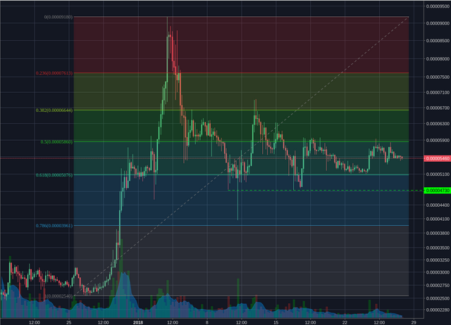 Bittrex:ADABTC 4h