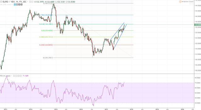 eurjpy weekly getting interesting dont jump in yet but look for toppish signs.PNG