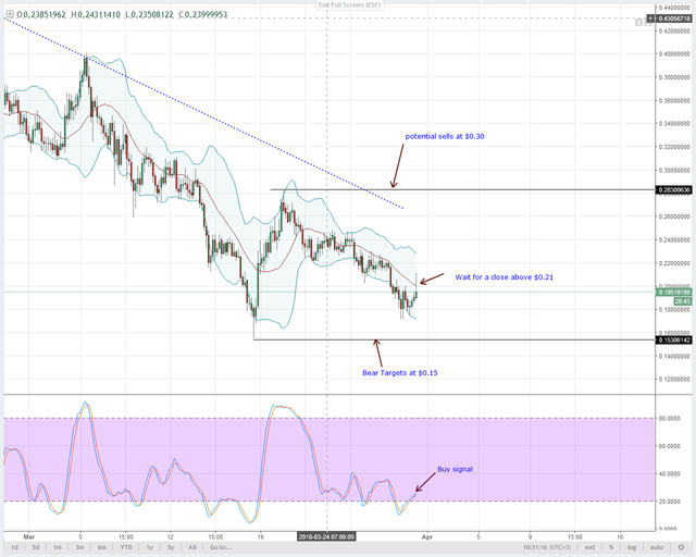 XLMUSD-4HR-Chart-Bittrex-for-March-31-2018.png