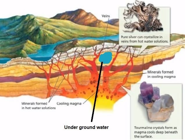 Mineral formation explanation with underground water.jpg