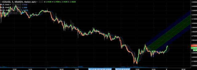 EOSUSD__2_47000_▲_2_83__-_Unnamed_-_TradingView.png