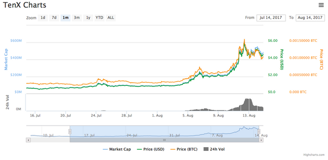 TenX Performance